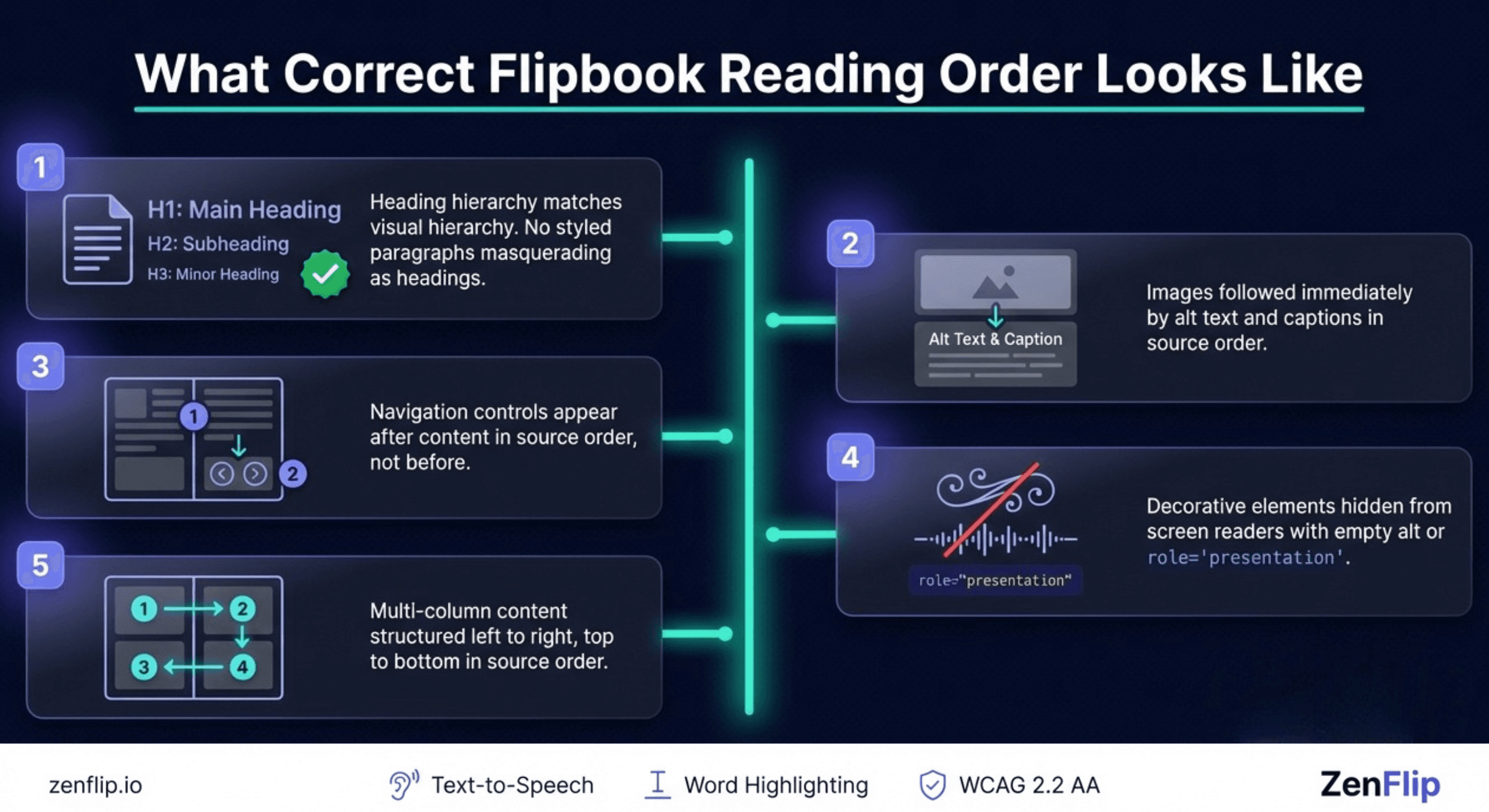 Why Correct Flipbook Reading Order Looks Like