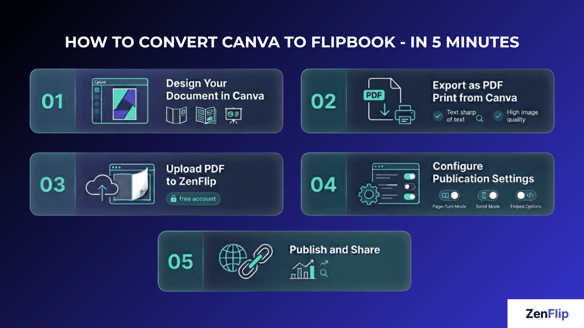 How To Convert Canva To Flipbook - In 5 Minutes (Infographic)