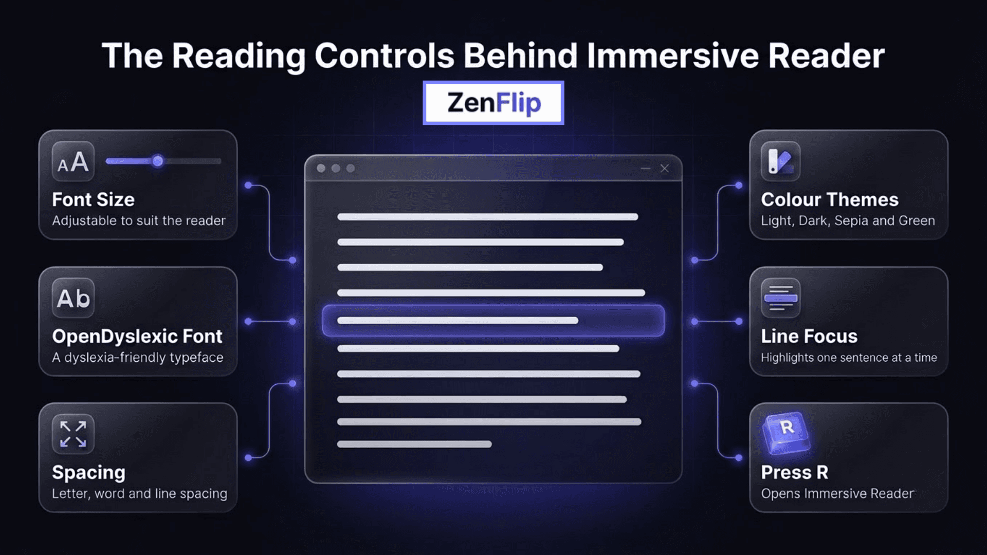 The Reading Controls Behind Immersive Reader - Infographic