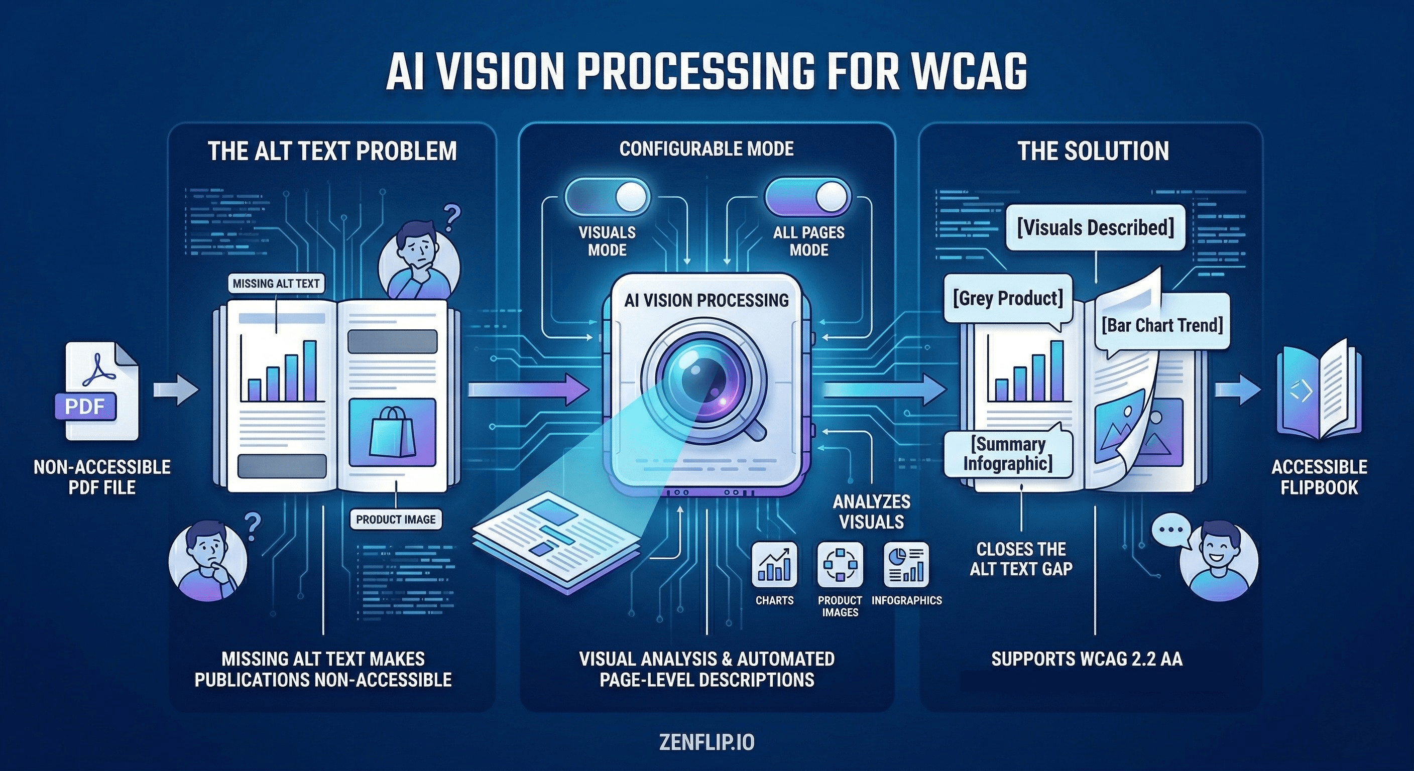 AI Vision Processing For WCAG - Infographic
