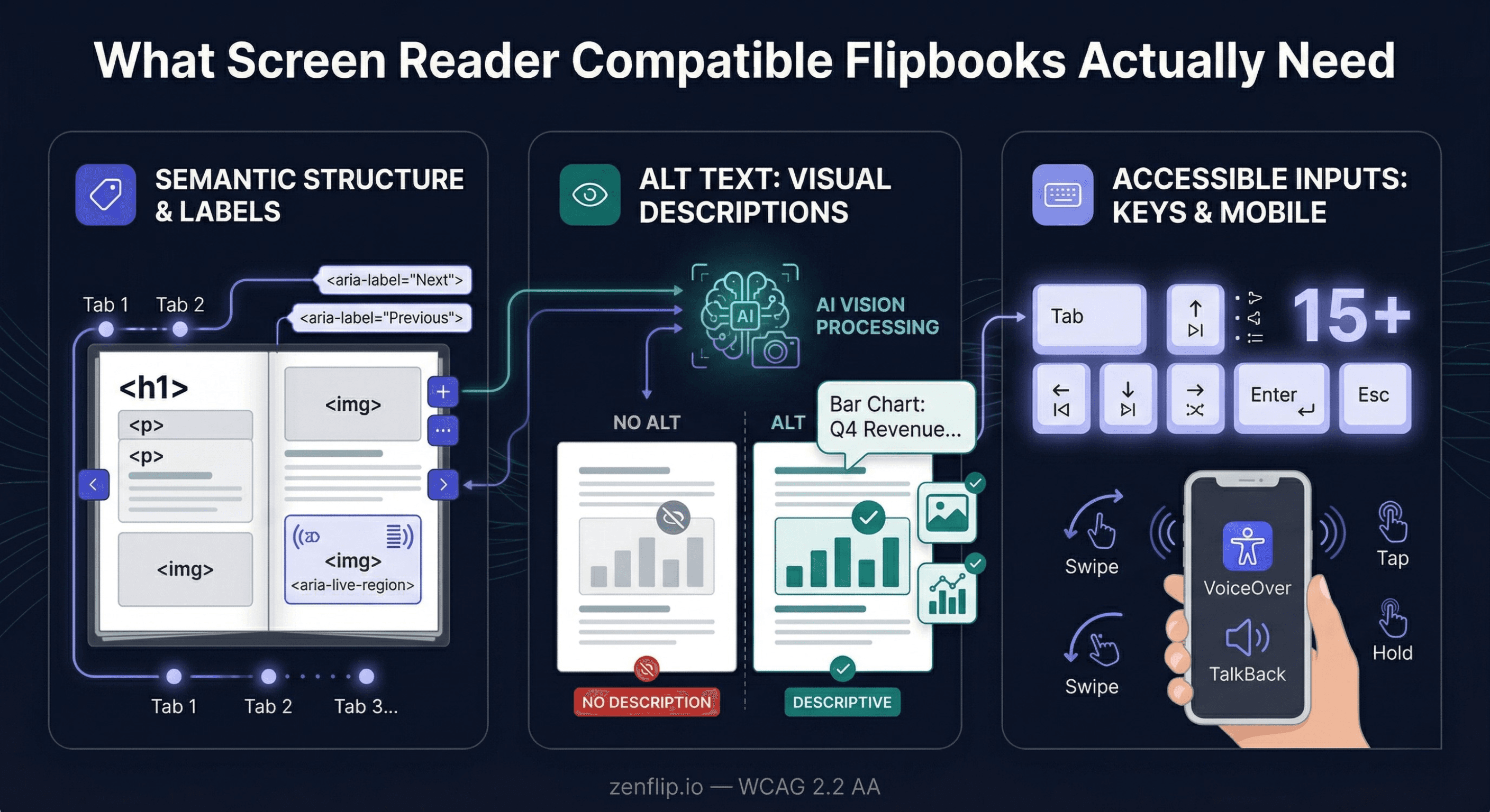 What Screen Reader Compatible Flipbooks Actually Need.