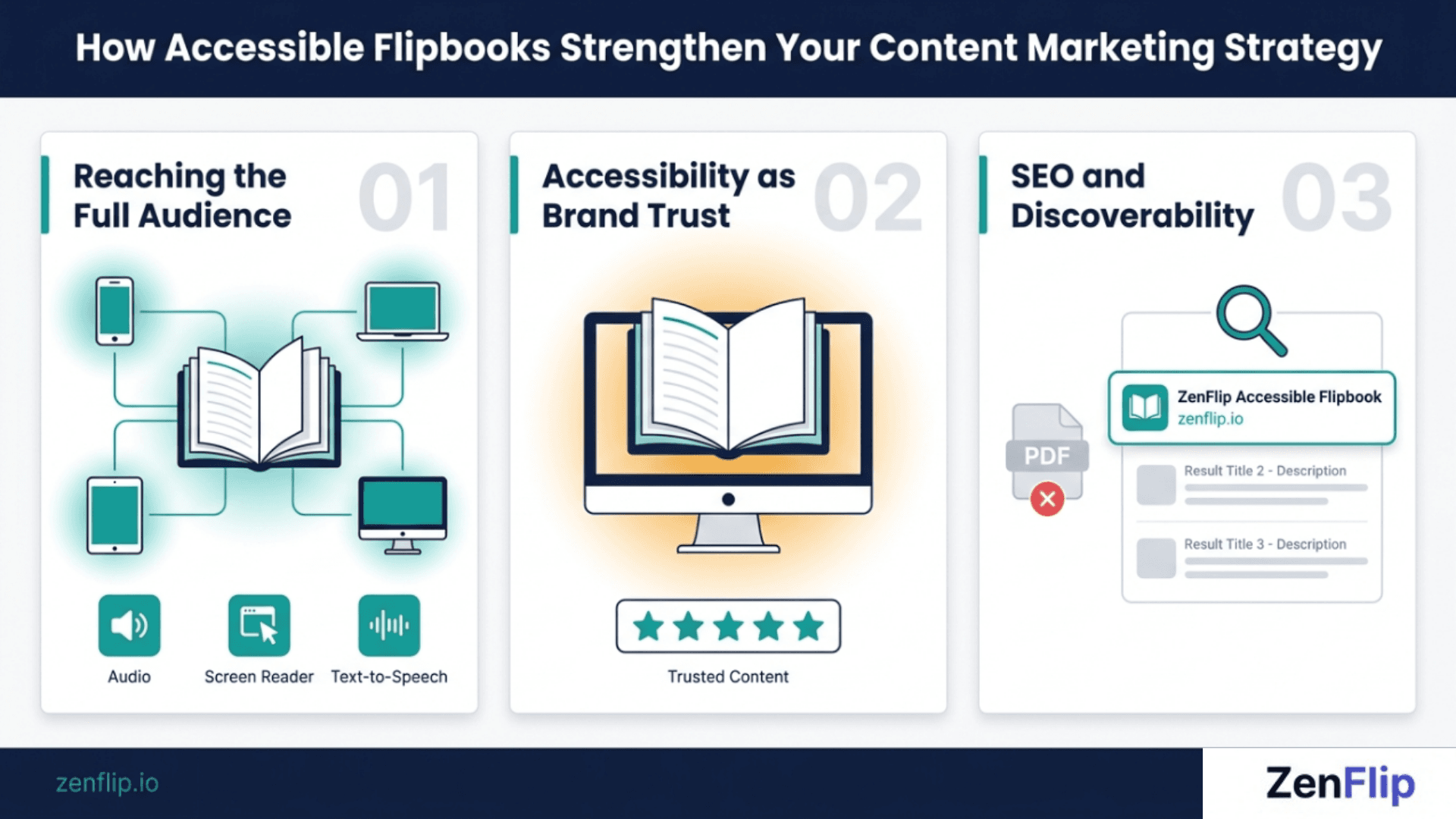 Accessible Flipbooks in Modern Content Strategy 2026 - Infographic