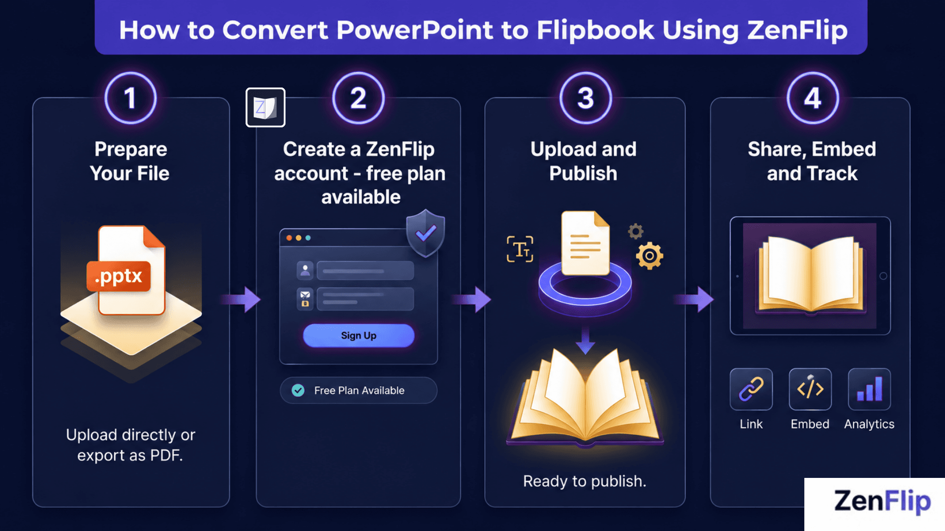 How to Convert PowerPoint to Flipbook Using ZenFlip - Infographic