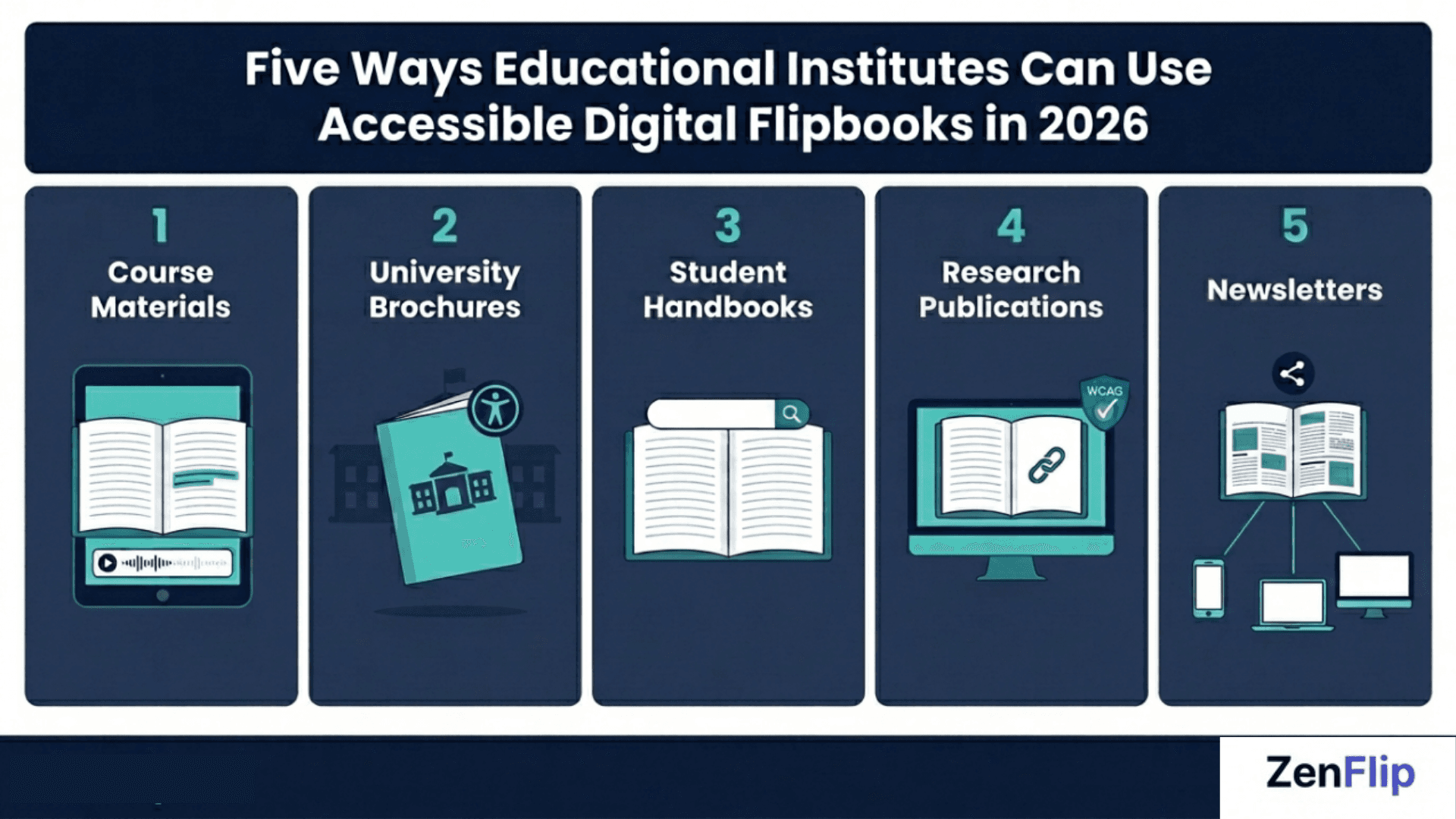 Five Ways Educational Institutes Can Use Accessible Digital Flipbooks - Infographic