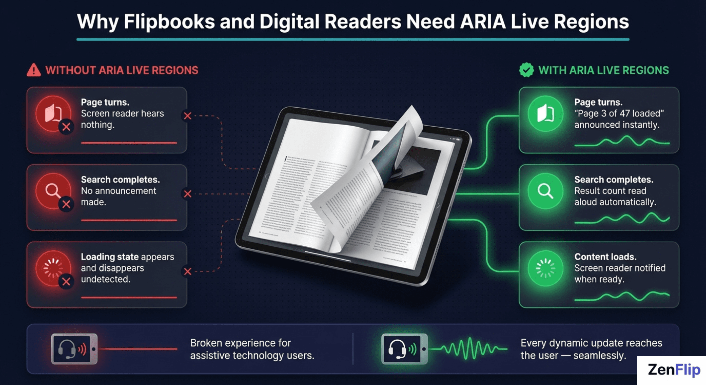 Why Flipbooks and Digital Readers Need ARIA Live Regions