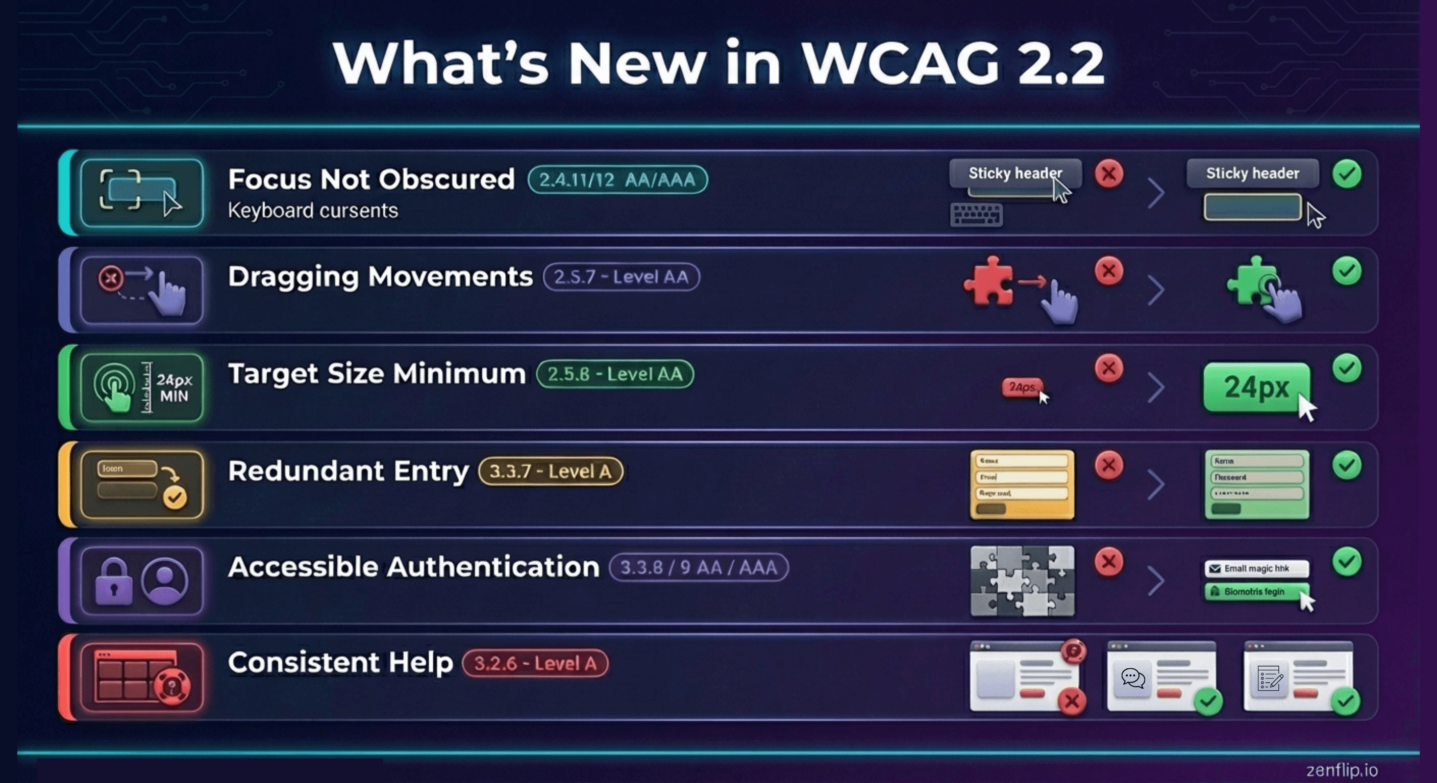 What is New in WCAG 2.2