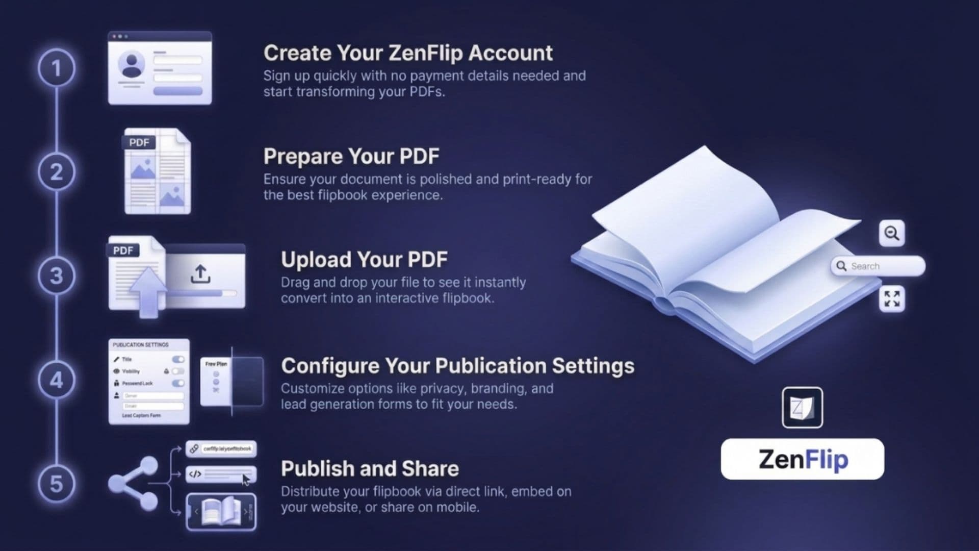 A Step-by-Step Publishing Guide - PDF to Flipbook - (Infographic)